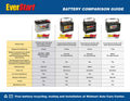 Everstart Maxx Lead Acid Automotive Battery, Group Size 65 12 Volt 850 CCA