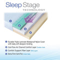Evolur Sleep Triple Stage Air Flow Crib & Toddler Mattress